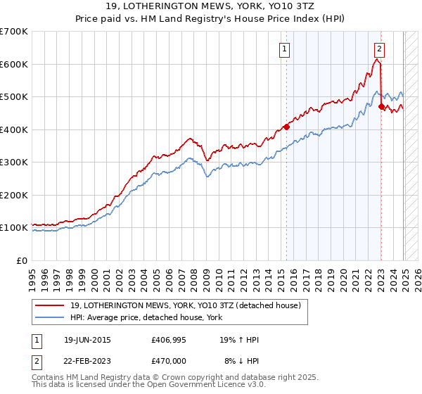 19, LOTHERINGTON MEWS, YORK, YO10 3TZ: Price paid vs HM Land Registry's House Price Index