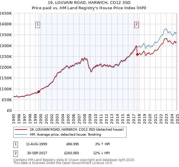 19, LOUVAIN ROAD, HARWICH, CO12 3SD: Price paid vs HM Land Registry's House Price Index