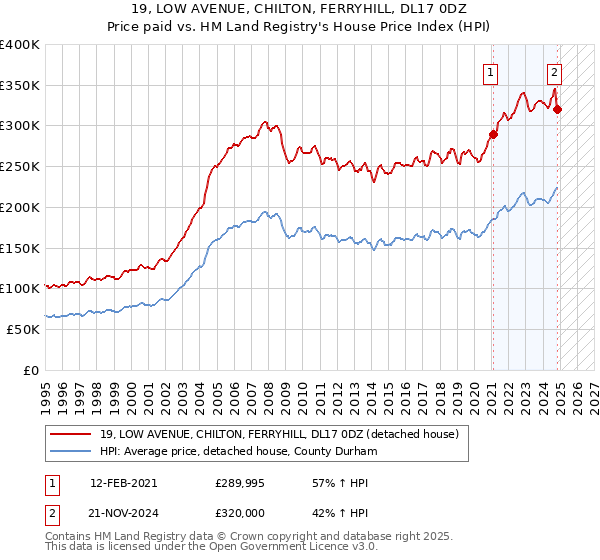 19, LOW AVENUE, CHILTON, FERRYHILL, DL17 0DZ: Price paid vs HM Land Registry's House Price Index