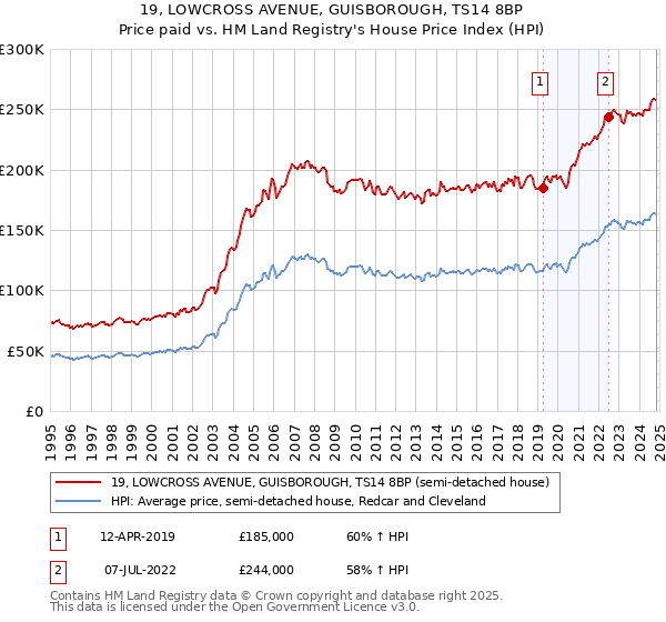 19, LOWCROSS AVENUE, GUISBOROUGH, TS14 8BP: Price paid vs HM Land Registry's House Price Index