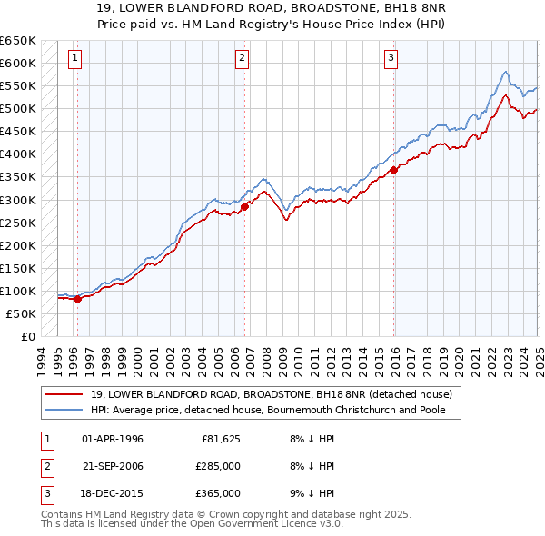 19, LOWER BLANDFORD ROAD, BROADSTONE, BH18 8NR: Price paid vs HM Land Registry's House Price Index