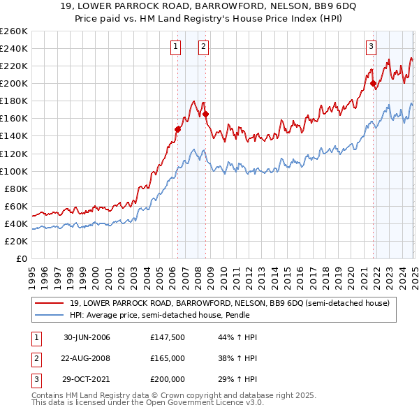 19, LOWER PARROCK ROAD, BARROWFORD, NELSON, BB9 6DQ: Price paid vs HM Land Registry's House Price Index