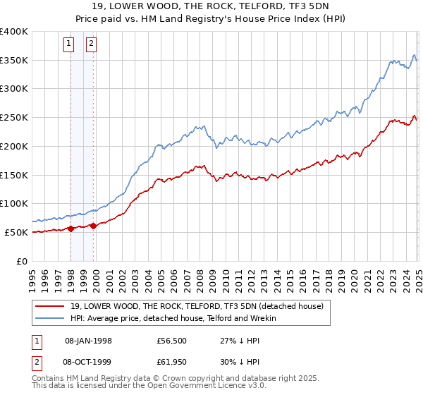 19, LOWER WOOD, THE ROCK, TELFORD, TF3 5DN: Price paid vs HM Land Registry's House Price Index