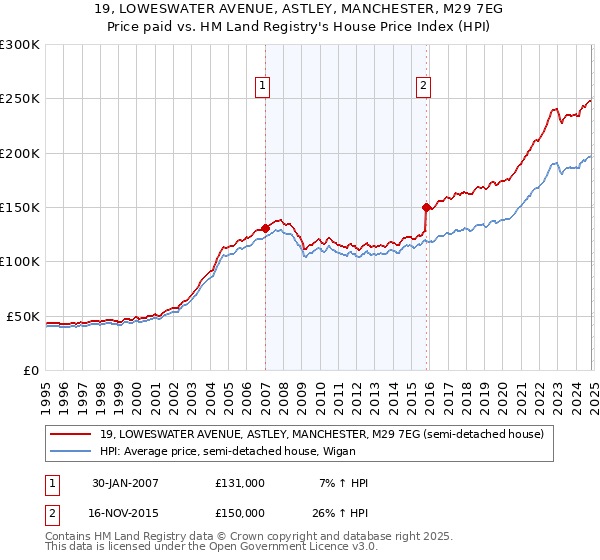 19, LOWESWATER AVENUE, ASTLEY, MANCHESTER, M29 7EG: Price paid vs HM Land Registry's House Price Index