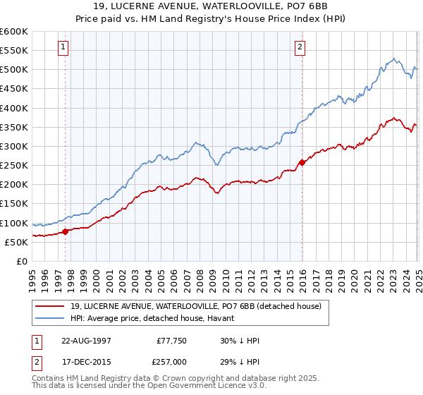 19, LUCERNE AVENUE, WATERLOOVILLE, PO7 6BB: Price paid vs HM Land Registry's House Price Index