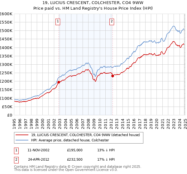 19, LUCIUS CRESCENT, COLCHESTER, CO4 9WW: Price paid vs HM Land Registry's House Price Index