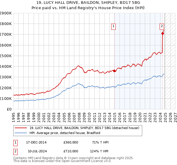 19, LUCY HALL DRIVE, BAILDON, SHIPLEY, BD17 5BG: Price paid vs HM Land Registry's House Price Index