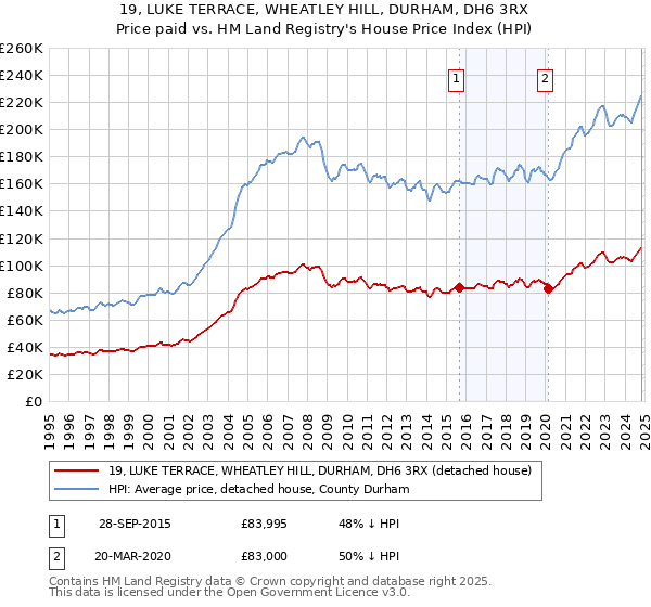 19, LUKE TERRACE, WHEATLEY HILL, DURHAM, DH6 3RX: Price paid vs HM Land Registry's House Price Index