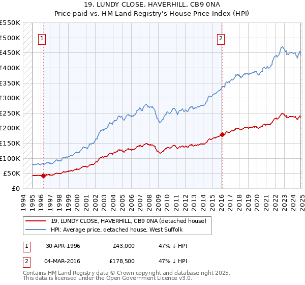 19, LUNDY CLOSE, HAVERHILL, CB9 0NA: Price paid vs HM Land Registry's House Price Index