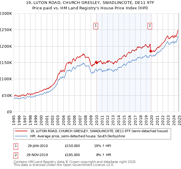 19, LUTON ROAD, CHURCH GRESLEY, SWADLINCOTE, DE11 9TF: Price paid vs HM Land Registry's House Price Index