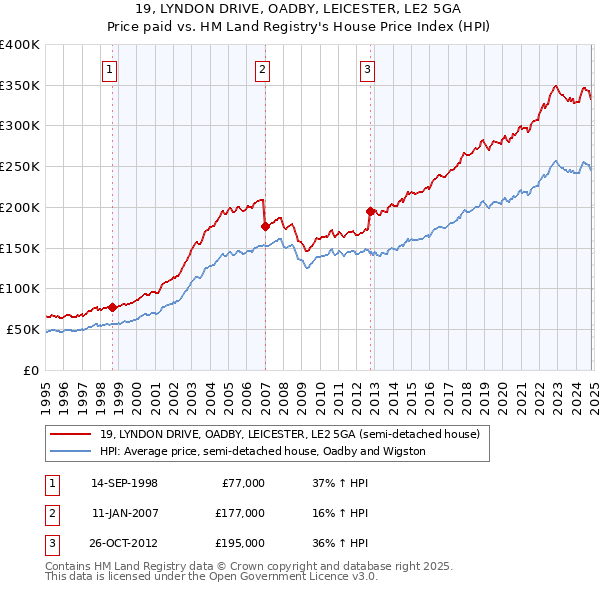 19, LYNDON DRIVE, OADBY, LEICESTER, LE2 5GA: Price paid vs HM Land Registry's House Price Index