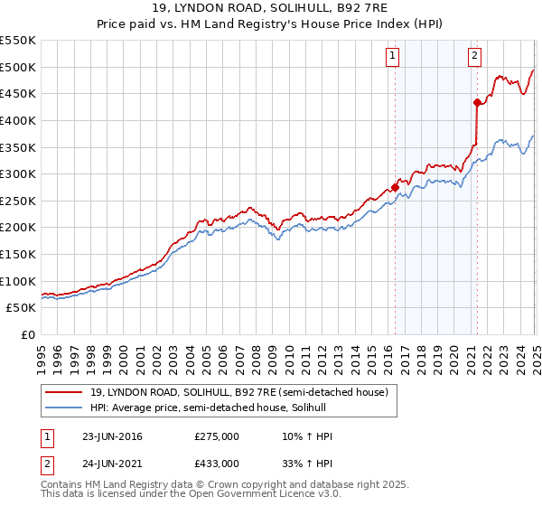 19, LYNDON ROAD, SOLIHULL, B92 7RE: Price paid vs HM Land Registry's House Price Index