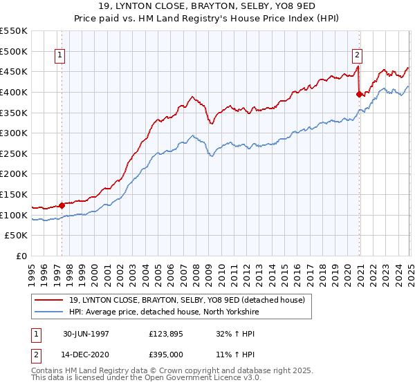 19, LYNTON CLOSE, BRAYTON, SELBY, YO8 9ED: Price paid vs HM Land Registry's House Price Index