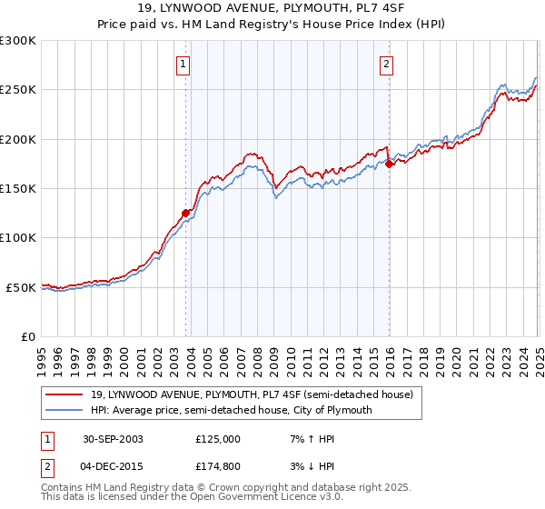 19, LYNWOOD AVENUE, PLYMOUTH, PL7 4SF: Price paid vs HM Land Registry's House Price Index