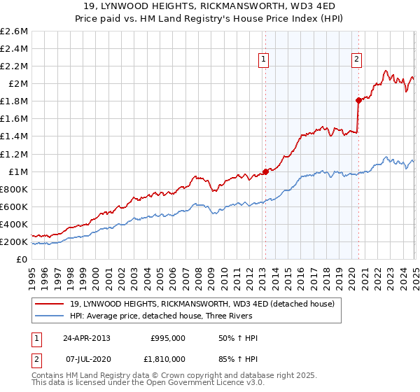 19, LYNWOOD HEIGHTS, RICKMANSWORTH, WD3 4ED: Price paid vs HM Land Registry's House Price Index