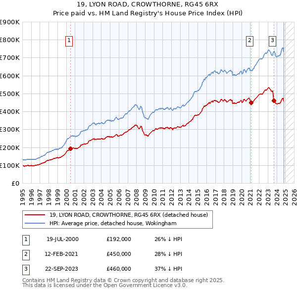 19, LYON ROAD, CROWTHORNE, RG45 6RX: Price paid vs HM Land Registry's House Price Index