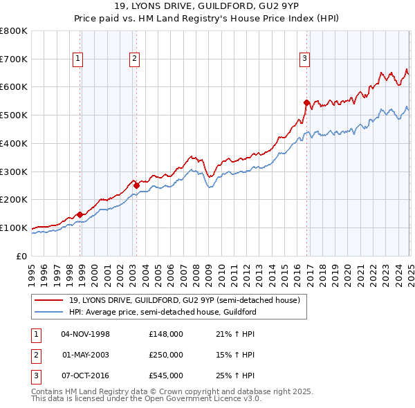 19, LYONS DRIVE, GUILDFORD, GU2 9YP: Price paid vs HM Land Registry's House Price Index