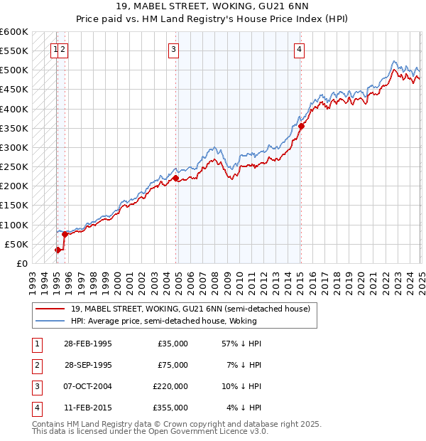 19, MABEL STREET, WOKING, GU21 6NN: Price paid vs HM Land Registry's House Price Index