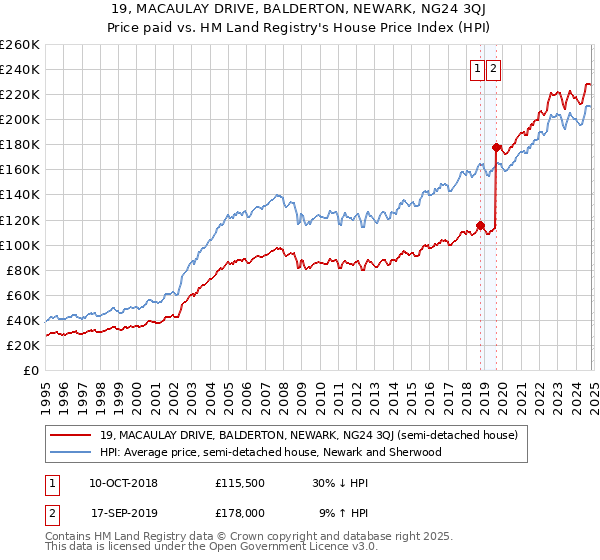 19, MACAULAY DRIVE, BALDERTON, NEWARK, NG24 3QJ: Price paid vs HM Land Registry's House Price Index