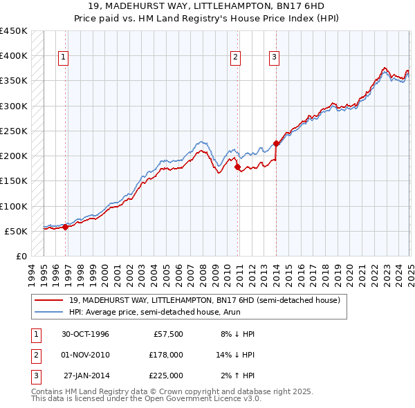 19, MADEHURST WAY, LITTLEHAMPTON, BN17 6HD: Price paid vs HM Land Registry's House Price Index