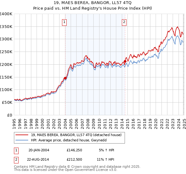 19, MAES BEREA, BANGOR, LL57 4TQ: Price paid vs HM Land Registry's House Price Index