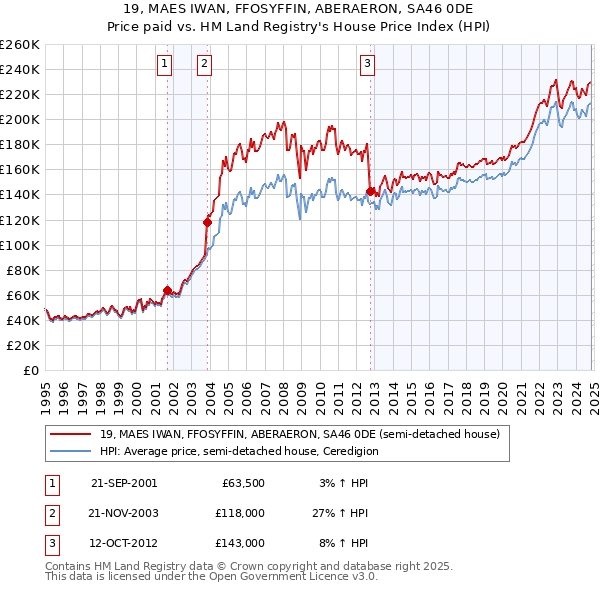 19, MAES IWAN, FFOSYFFIN, ABERAERON, SA46 0DE: Price paid vs HM Land Registry's House Price Index