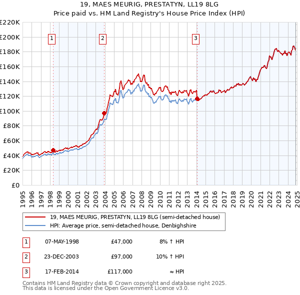 19, MAES MEURIG, PRESTATYN, LL19 8LG: Price paid vs HM Land Registry's House Price Index