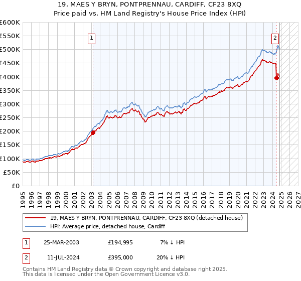 19, MAES Y BRYN, PONTPRENNAU, CARDIFF, CF23 8XQ: Price paid vs HM Land Registry's House Price Index