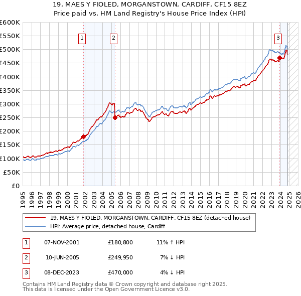 19, MAES Y FIOLED, MORGANSTOWN, CARDIFF, CF15 8EZ: Price paid vs HM Land Registry's House Price Index