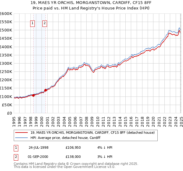 19, MAES YR ORCHIS, MORGANSTOWN, CARDIFF, CF15 8FF: Price paid vs HM Land Registry's House Price Index