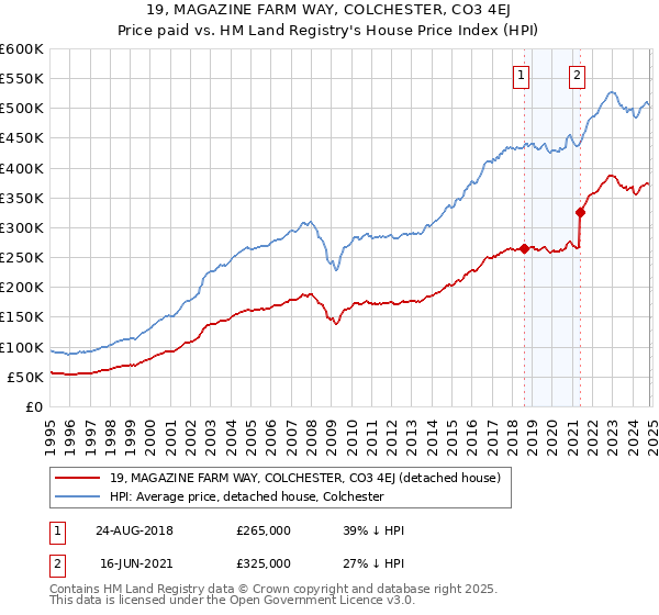 19, MAGAZINE FARM WAY, COLCHESTER, CO3 4EJ: Price paid vs HM Land Registry's House Price Index