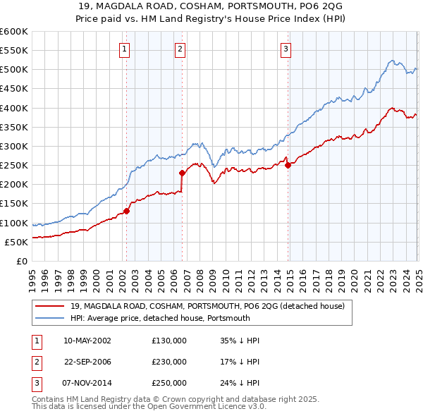 19, MAGDALA ROAD, COSHAM, PORTSMOUTH, PO6 2QG: Price paid vs HM Land Registry's House Price Index