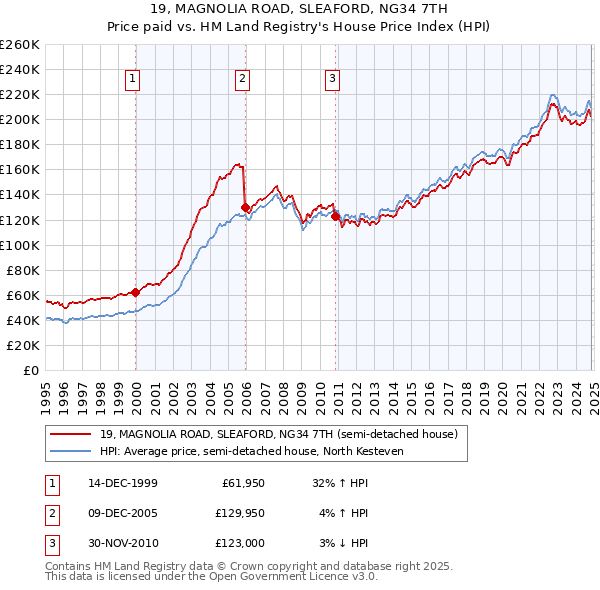 19, MAGNOLIA ROAD, SLEAFORD, NG34 7TH: Price paid vs HM Land Registry's House Price Index