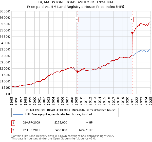 19, MAIDSTONE ROAD, ASHFORD, TN24 8UA: Price paid vs HM Land Registry's House Price Index