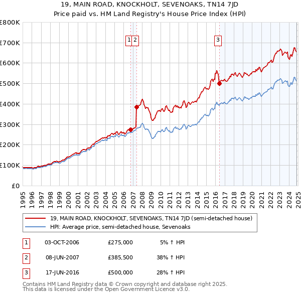 19, MAIN ROAD, KNOCKHOLT, SEVENOAKS, TN14 7JD: Price paid vs HM Land Registry's House Price Index