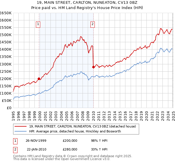 19, MAIN STREET, CARLTON, NUNEATON, CV13 0BZ: Price paid vs HM Land Registry's House Price Index