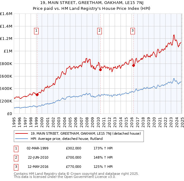 19, MAIN STREET, GREETHAM, OAKHAM, LE15 7NJ: Price paid vs HM Land Registry's House Price Index