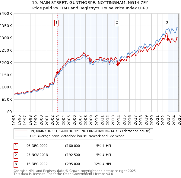 19, MAIN STREET, GUNTHORPE, NOTTINGHAM, NG14 7EY: Price paid vs HM Land Registry's House Price Index