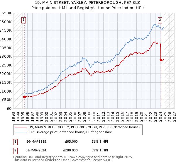 19, MAIN STREET, YAXLEY, PETERBOROUGH, PE7 3LZ: Price paid vs HM Land Registry's House Price Index