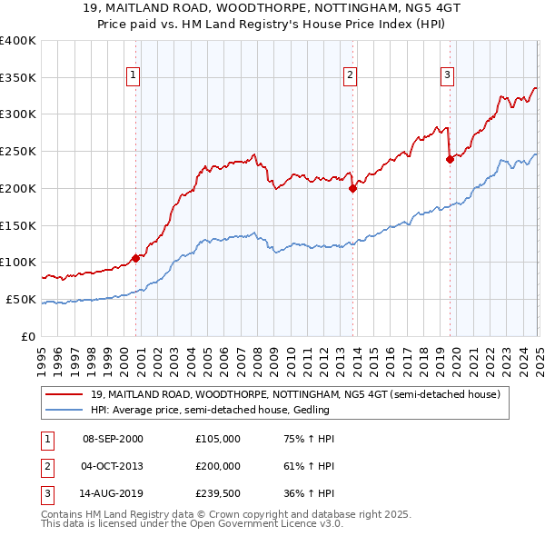 19, MAITLAND ROAD, WOODTHORPE, NOTTINGHAM, NG5 4GT: Price paid vs HM Land Registry's House Price Index