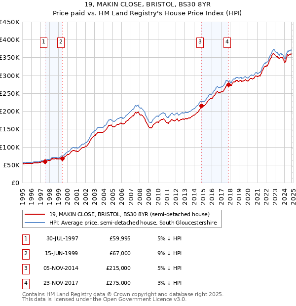 19, MAKIN CLOSE, BRISTOL, BS30 8YR: Price paid vs HM Land Registry's House Price Index