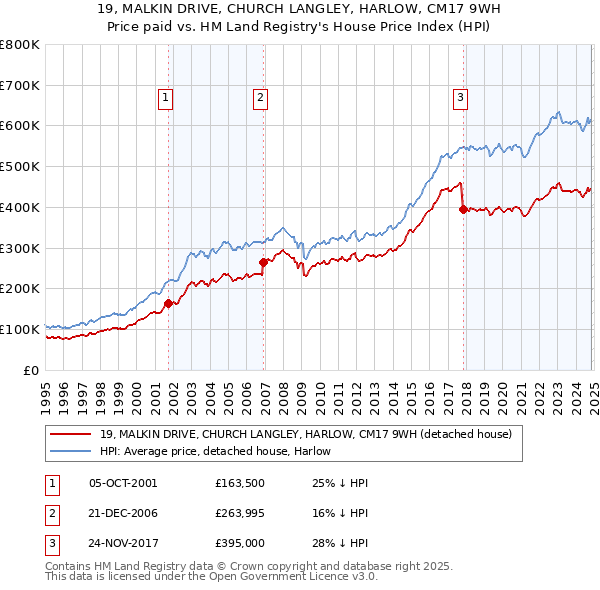 19, MALKIN DRIVE, CHURCH LANGLEY, HARLOW, CM17 9WH: Price paid vs HM Land Registry's House Price Index