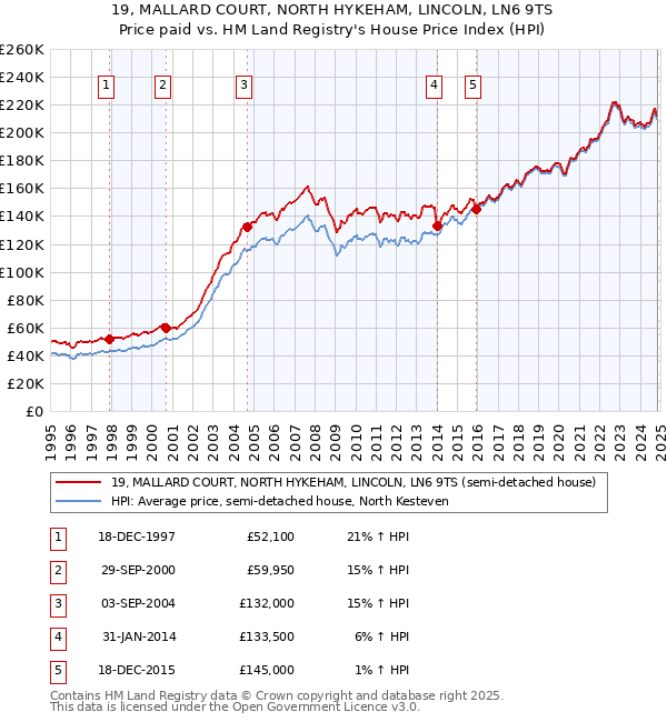 19, MALLARD COURT, NORTH HYKEHAM, LINCOLN, LN6 9TS: Price paid vs HM Land Registry's House Price Index