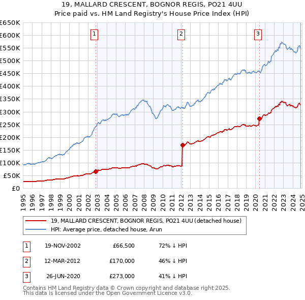 19, MALLARD CRESCENT, BOGNOR REGIS, PO21 4UU: Price paid vs HM Land Registry's House Price Index