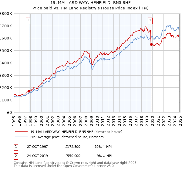 19, MALLARD WAY, HENFIELD, BN5 9HF: Price paid vs HM Land Registry's House Price Index