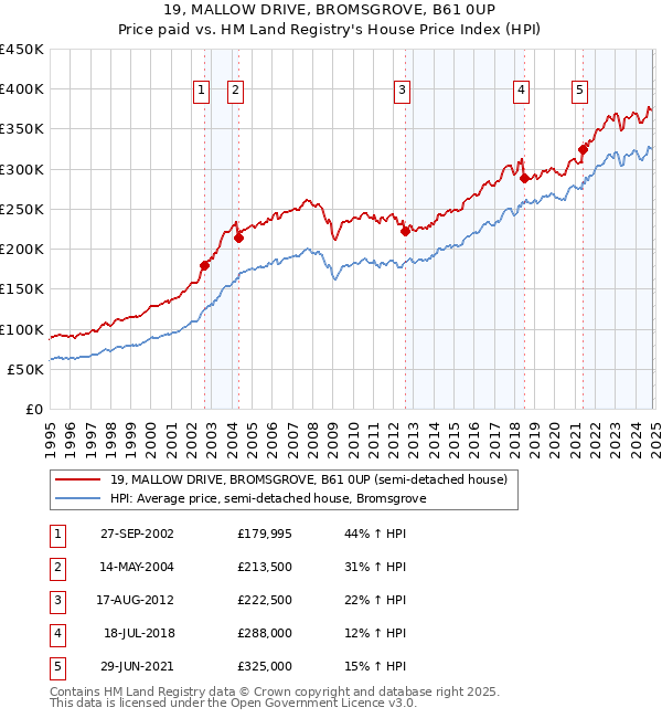 19, MALLOW DRIVE, BROMSGROVE, B61 0UP: Price paid vs HM Land Registry's House Price Index