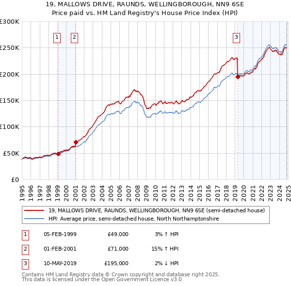 19, MALLOWS DRIVE, RAUNDS, WELLINGBOROUGH, NN9 6SE: Price paid vs HM Land Registry's House Price Index