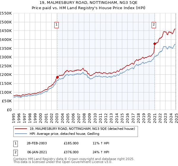 19, MALMESBURY ROAD, NOTTINGHAM, NG3 5QE: Price paid vs HM Land Registry's House Price Index