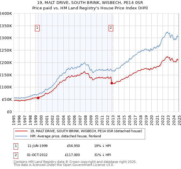 19, MALT DRIVE, SOUTH BRINK, WISBECH, PE14 0SR: Price paid vs HM Land Registry's House Price Index