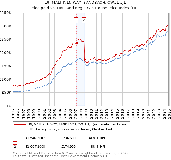 19, MALT KILN WAY, SANDBACH, CW11 1JL: Price paid vs HM Land Registry's House Price Index